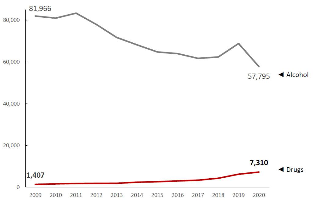 Chart showing Figure 1 – Trends in annual, police-reported, impaired-driving incidents in Canada (total, alcohol and drugs)